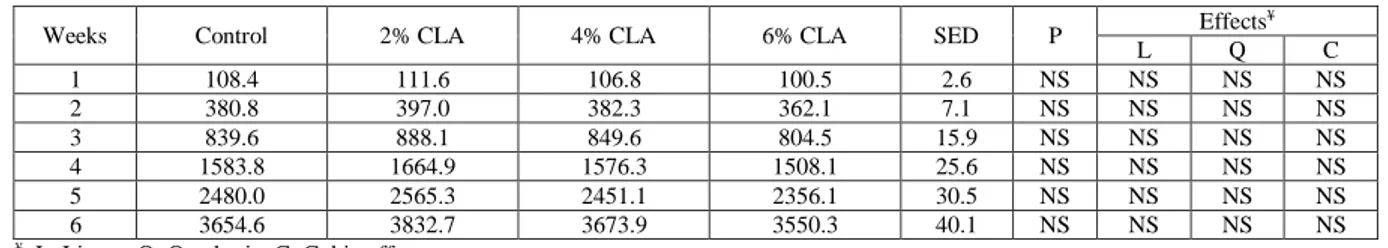 TABLE 2 - Effect of dietary CLA on cumulative feed intake (g/bird) of broiler chicks exposed to a high ambient temperature