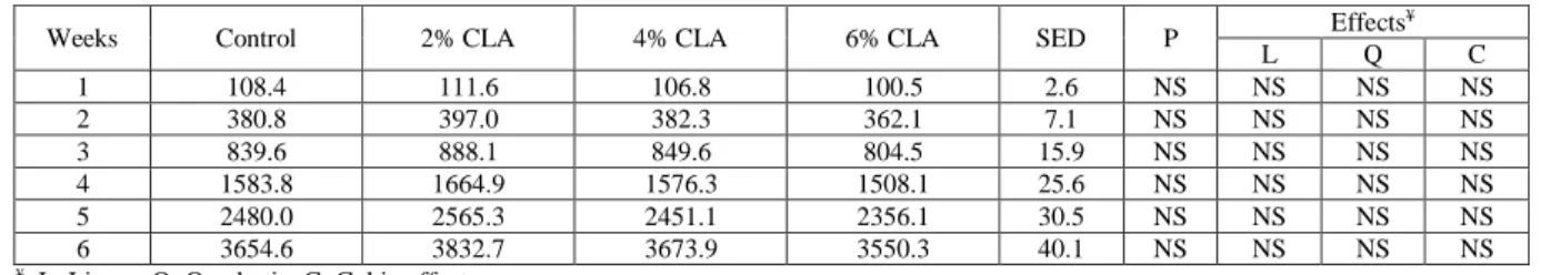 TABLE 2 - Effect of dietary CLA on cumulative feed intake (g/bird) of broiler chicks exposed to a high ambient temperature