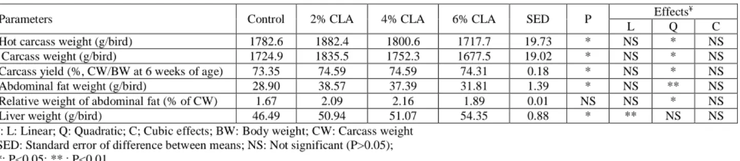 TABLE 5 - Effect of dietary CLA on carcass parameters of broiler chicks exposed to a high ambient temperature