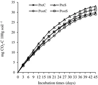 Figure 3 Rate of carbon mineralization in the control and  sesame soils before and after harvest (45 days, 28°C)