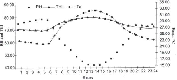 Figure 1. Average diurnal changes of relative humidity (RH, %), ambient temperature (Ta, °C) and  temperature-humidity index (THI) during entire experiment