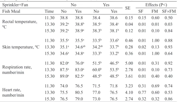 TABLE 4 The effects of sprinkler+fan (SF) and protected fat (PF) on milk yield, DM and nutrient intakes, and  milk composition