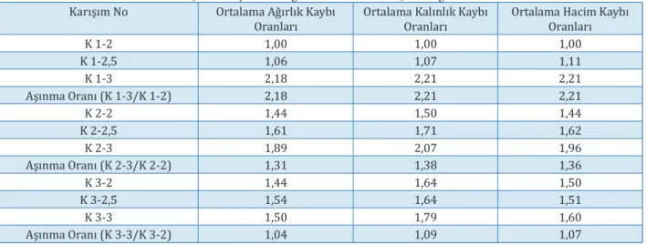 Tablo 9.’da ortalama ağırlık kaybı değerleri, ortalama kalınlık kaybı değerleri ve ortalama hacim kaybı değerlerinin K  1-2 karışımına göre oranları yer almaktadır