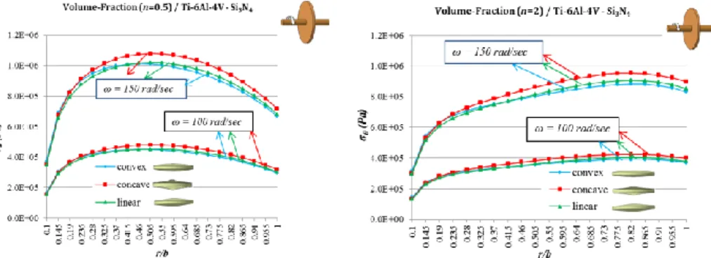 Fig.  7 Variations of the hoop stresses with respect to the angular velocity and disk  profiles for two different inhomogeneity indexes 