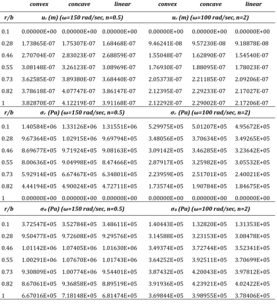 Table 3 Numerical results for both n=0.5 and n=2 at different angular velocities 