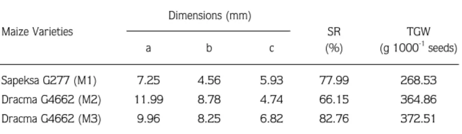 Table 1. Characteristics of the seeds used in the study. Dimensions (mm) Maize Varieties SR TGW a b c (%) (g 1000 -1 seeds) Sapeksa G277 (M1) 7.25 4.56 5.93 77.99 268.53 Dracma G4662 (M2) 11.99 8.78 4.74 66.15 364.86 Dracma G4662 (M3) 9.96 8.25 6.82 82.76 