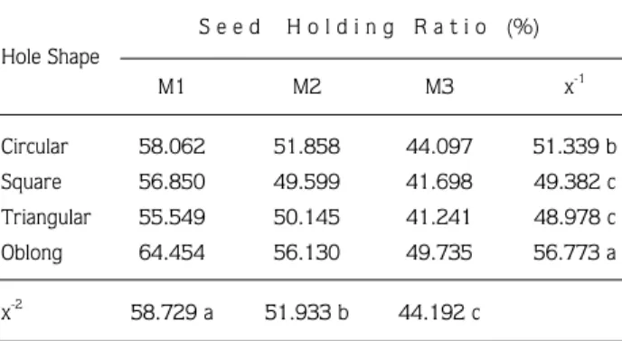 Table 4. The effect of peripheral velocity of seed plate on seed holding ratio for M1, M2 and M3 maizes.