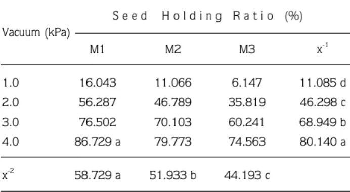 Table 6. The effect of the hole area size on seed holding ratio for M1, M2 and M3 maize