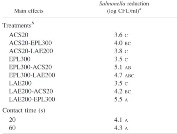 TABLE 3. Main effect values for reduction of Salmonella inocu- inocu-lated onto sterile filter paper and treated with ACS, EPL, and LAE or paired combinations of these antimicrobials for 20 or 60 s