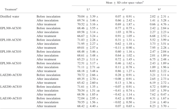 TABLE 4. Mean L*a*b* color values of chicken carcasses for before inoculation, after inoculation, and after treatment sequentially sprayed with various concentrations of EPL or LAE and ACS for 20 s