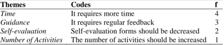 Table 8. Themes, Codes and Frequency Distribution of Solutions to the Problems Experienced  in the Portfolio Preparation Process  