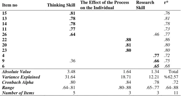 Table 1. Factor loads of Items, Corrected Item-Total Score Correlation of Items (r), Absolute  Value  of  Items  (r),  Rate  of  Explaining  Variance  of  Items,  Number  of  Items  and  Cronbach  Alpha Values of Items related to Portfolio Preparation Proc