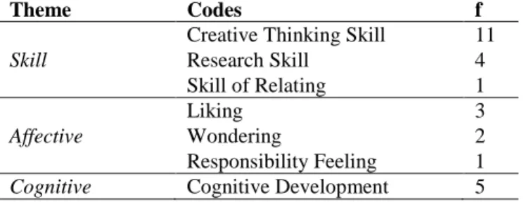 Table  2.  The  Effect  Of  Portfolio  Preparation  Process  On  The  Personal  Development  Of  The  Teacher Candidates And The Mean And The Standard Deviation Values Of This Effect  