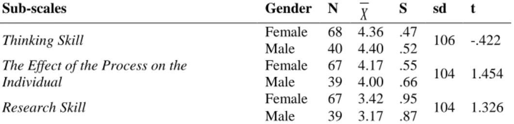 Table  4.  Independent  Samples  t–Test  Results  Related  to  Portfolio  Preparation  Process  In  Terms of Gender  