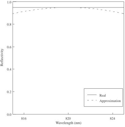 Figure 1. Comparison of power reflectivity for single DBRs (for 20 periods) calculated using exact matrix transfer method (solid curve) with calculated using a simple approximation (dashed curve) as a function of δλ in eq