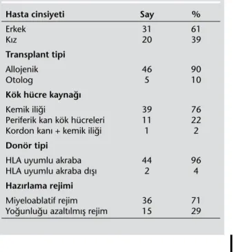 Tablo 1. Hastaların demografik bilgileri