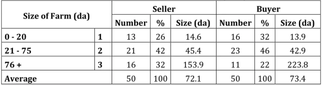 Table 1. Land sizes of farmers who sold and bought agricultural land 