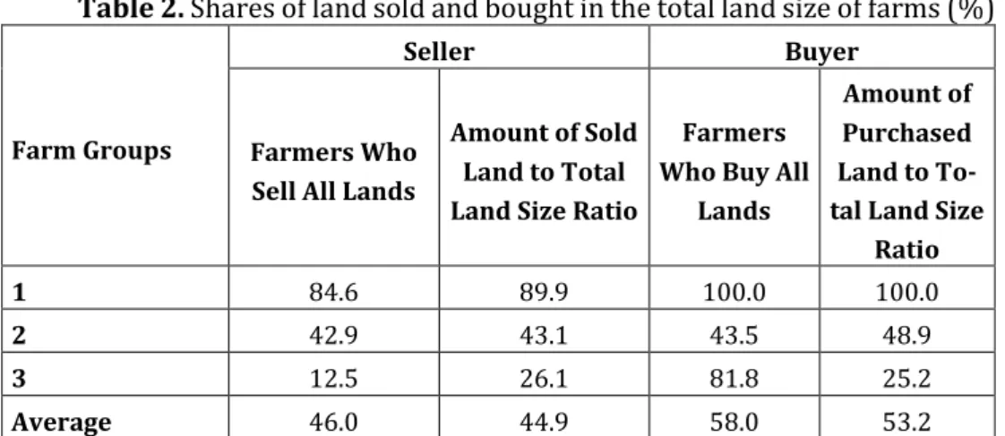 Table 2. Shares of land sold and bought in the total land size of farms (%) 