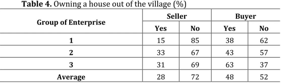 Table 4. Owning a house out of the village (%) 