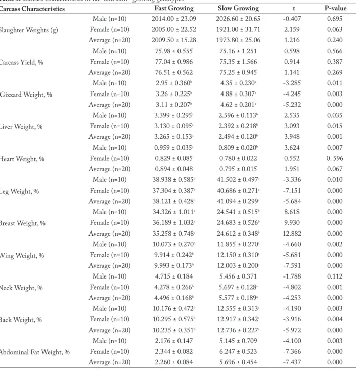 Table 3. Carcass characteristics of fat- and slow- growing genotypes  