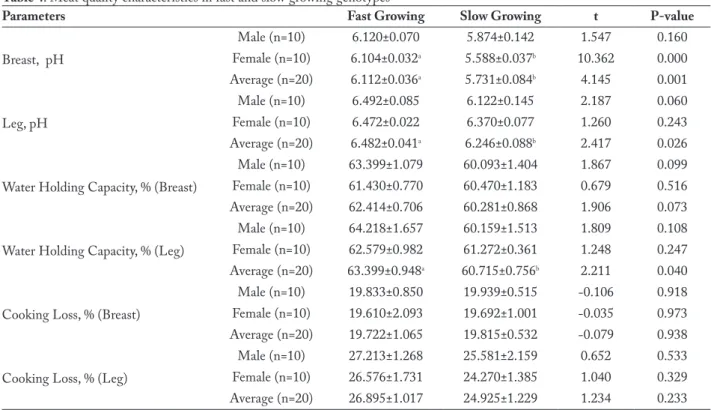 Table 4. Meat quality characteristics in fast and slow growing genotypes