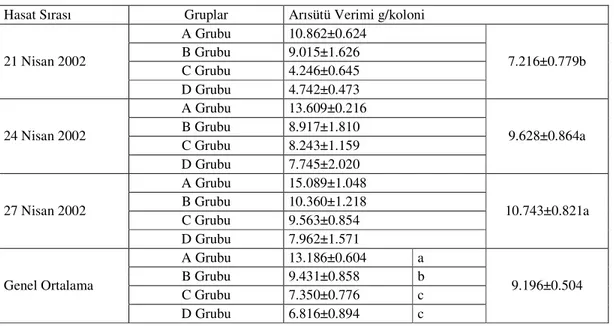 Çizelge 5. Araştırma Grubu Kolonilerde Toplam Arı Sütü Miktarı (g/koloni)  Hasat Sırası  Gruplar  Arısütü Verimi g/koloni 