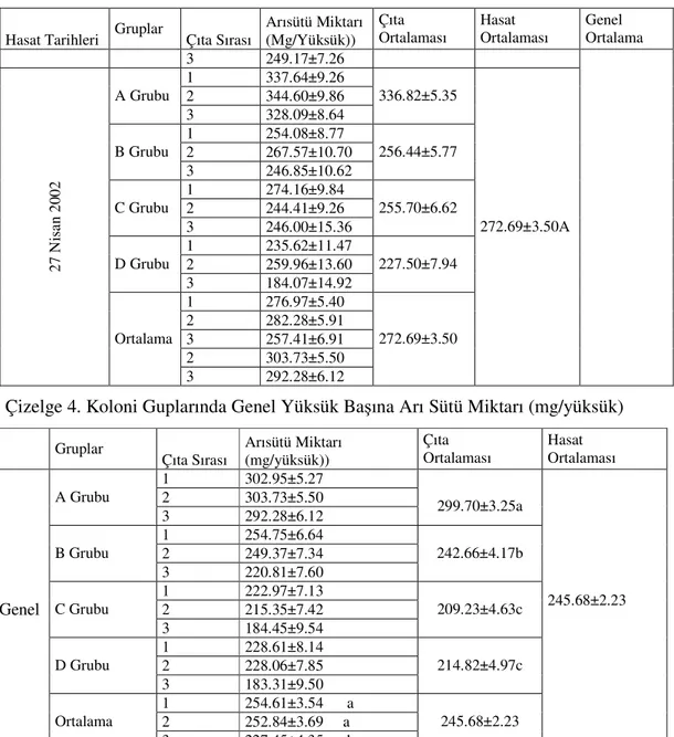 Çizelge 4. Koloni Guplarında Genel Yüksük Başına Arı Sütü Miktarı (mg/yüksük) 