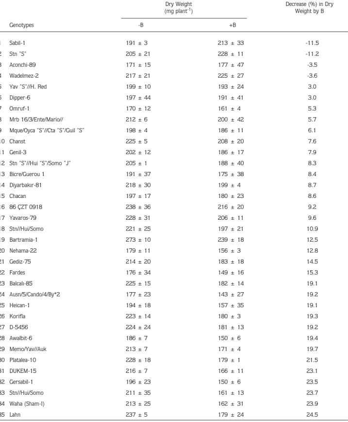 Table 1.  Effect of varied supply of B (+B = 25 mg B kg -1 ) on the dry matter production of 70 durum wheat genotypes grown for 30 days under greenhouse conditions on a soil containing 12 mg extractable B kg -1 