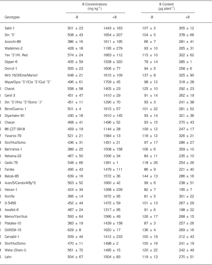 Table 2.  Effect of varied supply of B (+B = 25 mg B kg -1 ) on the shoot B concentration and total amount of B (content) per shoot of 70 durum wheat genotypes grown for 30 days under greenhouse conditions on a soil containing 12 mg extractable B kg -1 
