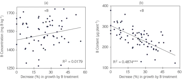 Figure 1. Relationships between the shoot concentration (a) and content (b) of B and the relative decreases in shoot growth caused by B treatment in seventy 30-day-old durum wheat genotypes grown on a soil treated with 25 mg B kg soil -1 .