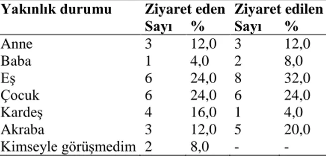 Tablo 1. En son ziyaret edilen ve ziyaret edenlerin yakınlık durumlarının dağılımı.  Yakınlık durumu  Ziyaret eden  Ziyaret edilen 