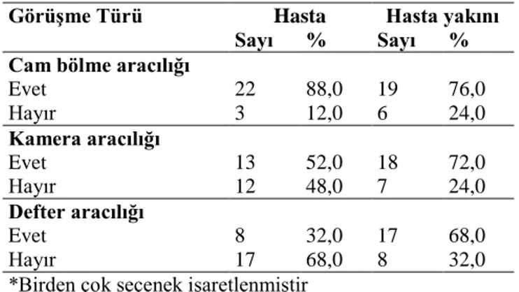 Tablo 4. Hasta ve hasta yakınlarının önerilen görüşme türlerine yönelik yanıtları.*  Görüşme Türü  Hasta  Hasta yakını 