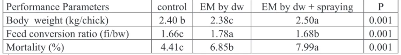 Table 2. Effect of supplemental EM in drinking water and/or spraying on to poultry litter on  some blood parameters of broiler chicks 