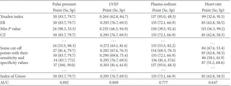 Table 9: The true cut-point estimates obtained by all the methods: some of cut-points and the AUC values for pulse pressure, LVEF, plasma sodium level and heart rate in prediction of mortality.