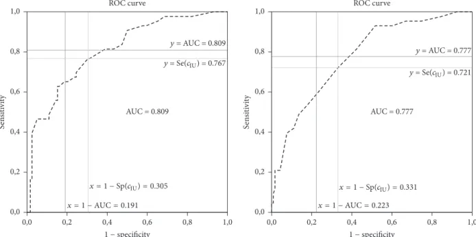 Figure 3: The receiver operator characteristic curves for LVEF, plasma sodium, and heart rate in the prediction of cardiovascular death [12].