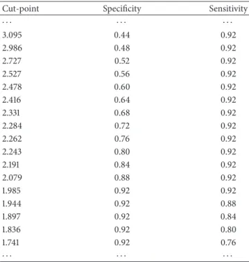 Table 2: Some of the cut-points with their sensitivity and specificity values obtained from artificial data.