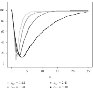 Figure 2: The empirically estimated objective functions IU(