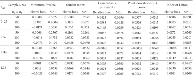Table 3: Relative bias and mean square error (MSE) of all methods. The normal homoscedastic balanced scenario a .