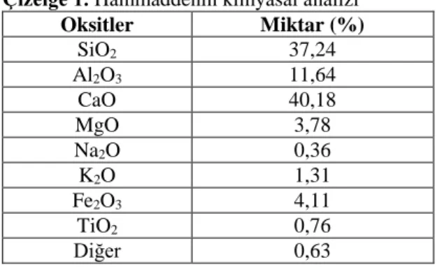 Şekil 2. Hammaddenin tane boyut analizi 