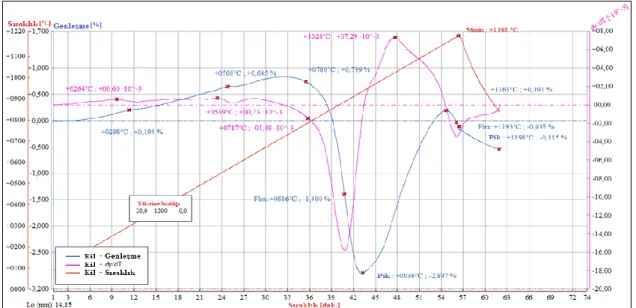 Şekil 5. Hammaddenin optik dilatometre analizi  3.2. Fiziksel Özellikler 