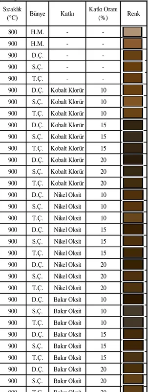 Çizelge 2. Tüm denemeler için renkler Sıcaklık  (°C) Bünye Katkı Katkı Oranı (%) Renk 800 H.M