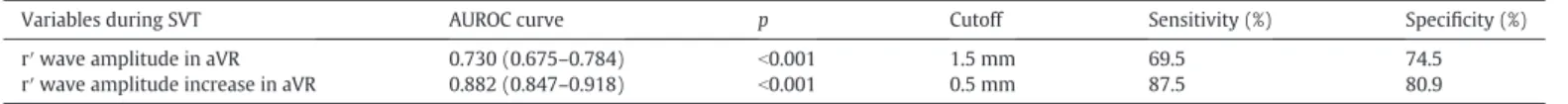 Fig. 5. The ROC curve analysis for r′ wave amplitude and r′ wave amplitude increase during SVT for determining patients with AVNRT.