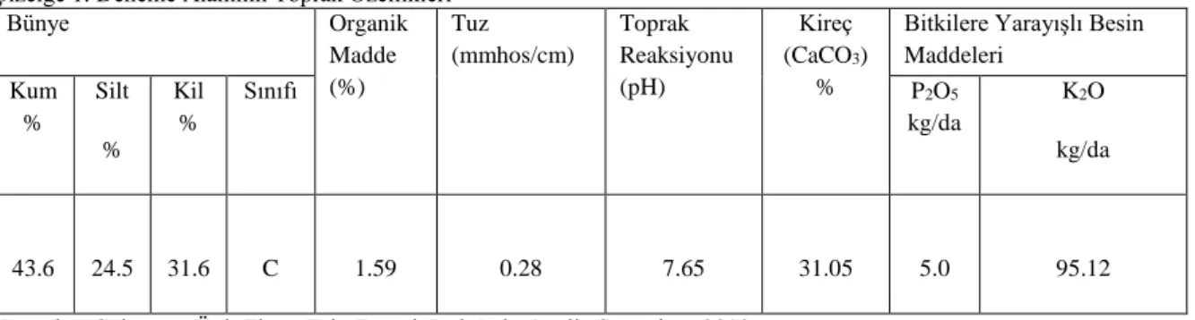 Çizelge 1. Deneme Alanının Toprak Özellikleri  Bünye  Organik  Madde  (%)  Tuz  (mmhos/cm)  Toprak  Reaksiyonu (pH)  Kireç (CaCO 3 ) %      