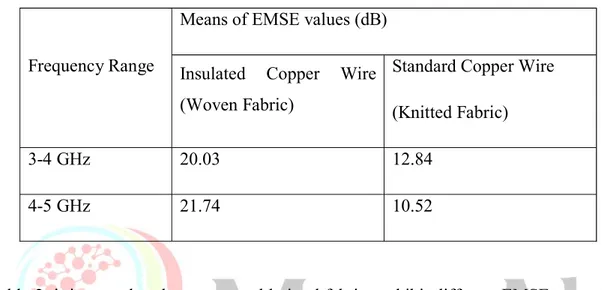 Table 2. Means of EMSE values of woven and knitted samples 