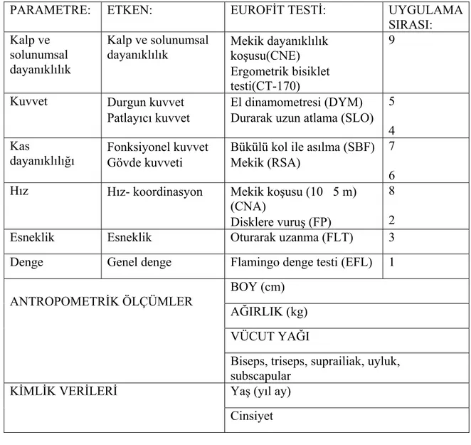 Tablo 2. Eurofit Bedensel Yetenek Testleri ve Parametreleri 