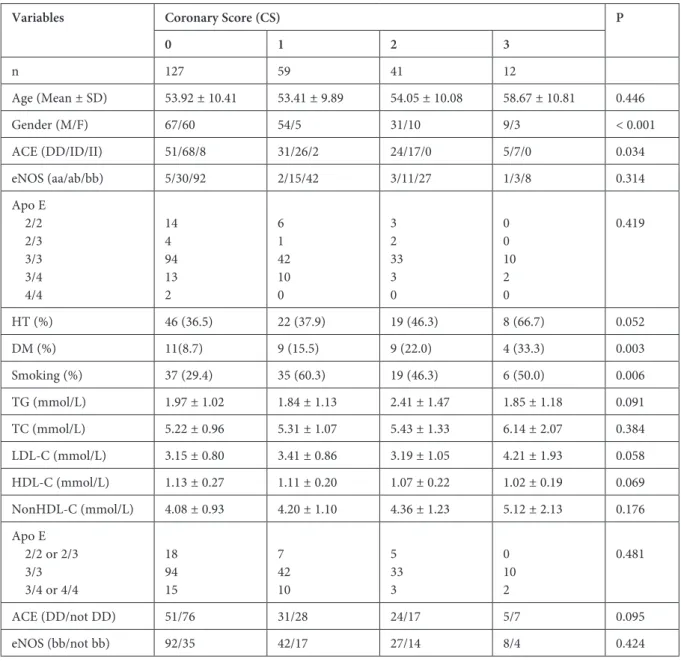 Table 2. Gene distributions according to the coronary score