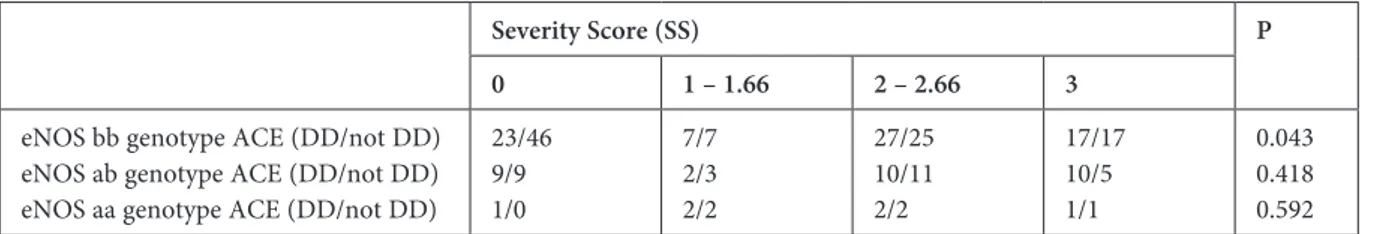 Table 4. Gene – gene and gene – risk factors interaction according to the severity score