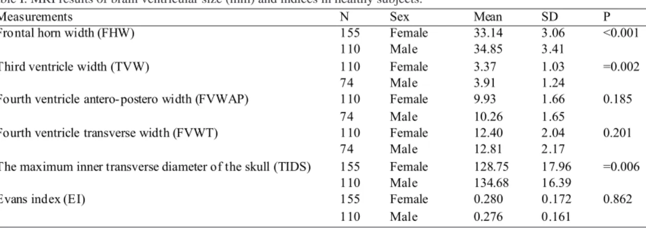 Table I. MRI results of brain ventricular size (mm) and indices in healthy subjects.