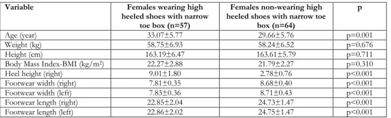 Table 1. Demographic data in females wearing and non-wearing high heeled shoes with narrow toe box 