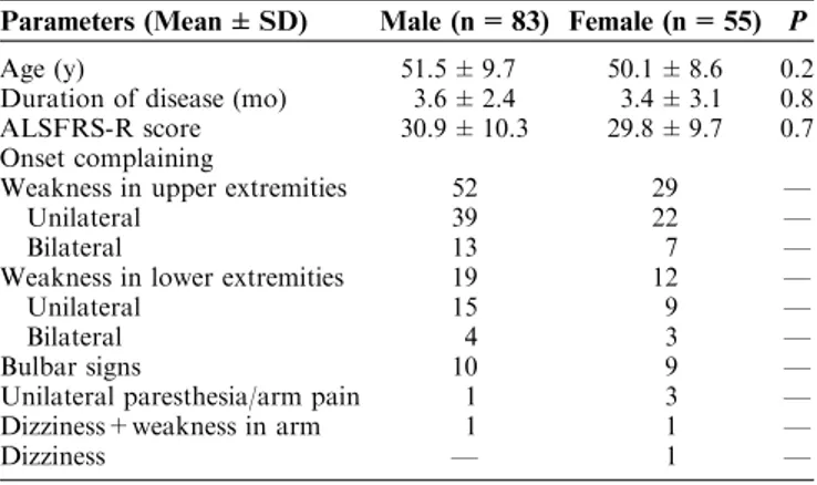 TABLE 1. Clinical Findings of Patients With Amyotrophic Lateral Sclerosis by Sex